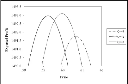 Figure 4.3.2.  Maximum Expected Profit when d=100, c=20 and RP~U[0, 100]. 