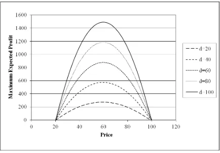 Figure 4.3.3.  Maximum Expected Profit as a Function of Price for Various d when 