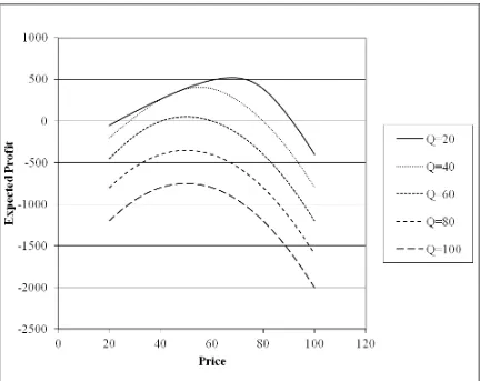 Figure 4.3.4.  Expected Profit as a Function of Price for Various Q when  