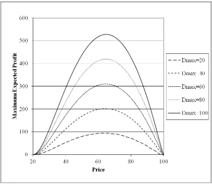 Figure 4.3.6.  Maximum Expected Profit as a Function of Price for Various Dmax 
