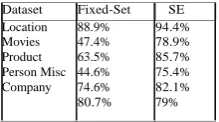 Table VIII.        Accuracies Achieved By the Approaches Fixed-Set and Se on the Different Domains of the Dataset Std