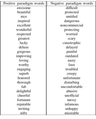 Table III.        Candidate Paradigm Words  