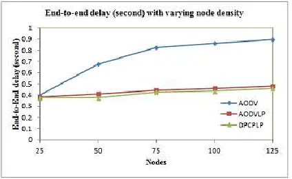 Figure.4 shows the variation of the packet delivery ratio with increasing node density.Results show that packet delivery ratio is best DPCPLP as compared to AODVLP andAODV