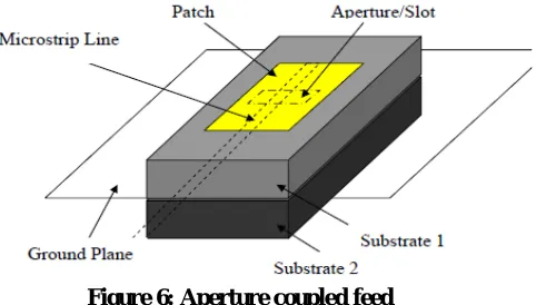 Figure 6: Aperture coupled feed  