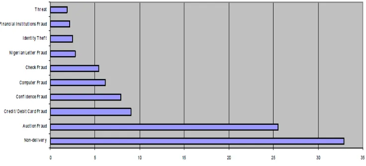 Figure 2 IC3 Complaint Categories (in %) 
