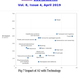 Fig 7 Impact of AI with Technology  