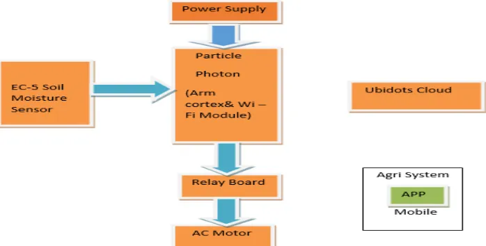 Figure 1: Block diagram of Android mobile based smart water- saving Irrigation system