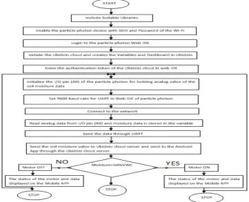 Figure 9: Flow chart for Android Mobile based Water – Saving Irrigation System 