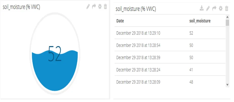 Figure 10: Display of screen shot for measured values of soil moisture data in cloud server