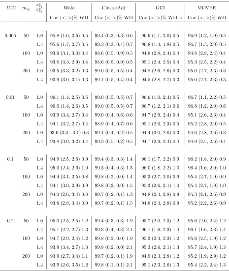 Table 4.8: Empirical coverage (%), tail errors ((<, >)%), and median widths (WD)for the diﬀerence between two normal means when the number of clusters per armequal 24 (control) and 24 (experimental), α = 0.05, imbalance parameter=0.8, andruns=1000