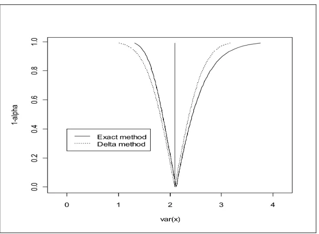 Figure 2.1: A conﬁdence interval function of the delta method and the exact procedure  