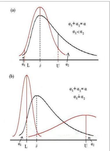 Figure 2.2: a) A symmetric conﬁdence interval (L, U) for a summary measure (θˆ) ofdata following a skewed distribution using traditional methods