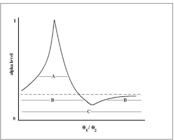 Figure 2.3: Conﬁdence interval curve for a ratio of two parameters