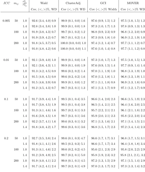 Table 4.4: Empirical coverage (%), tail errors ((<, >)%), and median widths (WD)for the diﬀerence between two normal means when the number of clusters per armequal 6 (control) and 6 (experimental), α = 0.05, imbalance parameter=0.8, andruns=1000