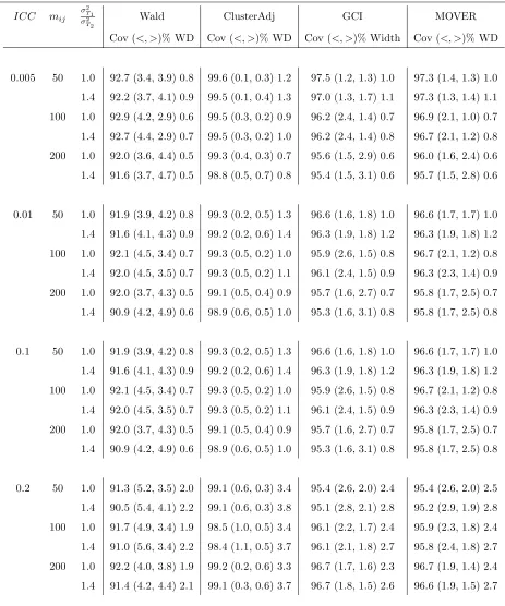 Table 4.5: Empirical coverage (%), tail errors ((<, >)%), and median widths (WD)for the diﬀerence between two normal means when the number of clusters per armequal 12 (control) and 6 (experimental), α = 0.05, imbalance parameter=0.8, andruns=1000