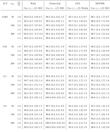 Table 4.6: Empirical coverage (%), tail errors ((<, >)%), and median widths (WD)for the diﬀerence between two normal means when the number of clusters per armequal 12 (control) and 12 (experimental), α = 0.05, imbalance parameter=0.8, andruns=1000