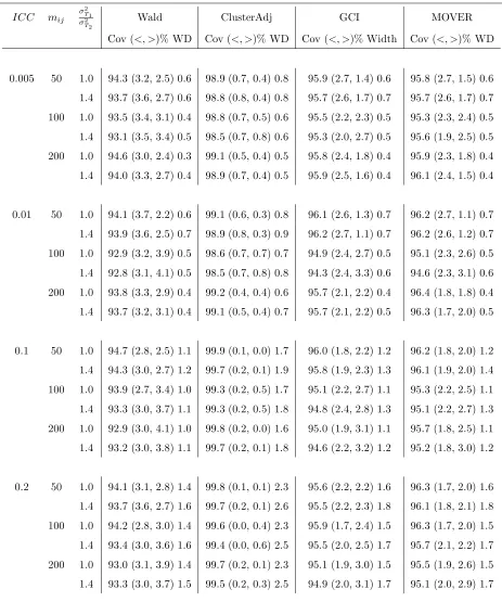 Table 4.7: Empirical coverage (%), tail errors ((<, >)%), and median widths (WD)for the diﬀerence between two normal means when the number of clusters per armequal 24 (control) and 12 (experimental), α = 0.05, imbalance parameter=0.8, andruns=1000