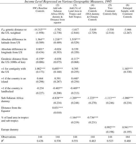 TABLE 1 Income Level Regressed on Various Geographic Measures, 1995 