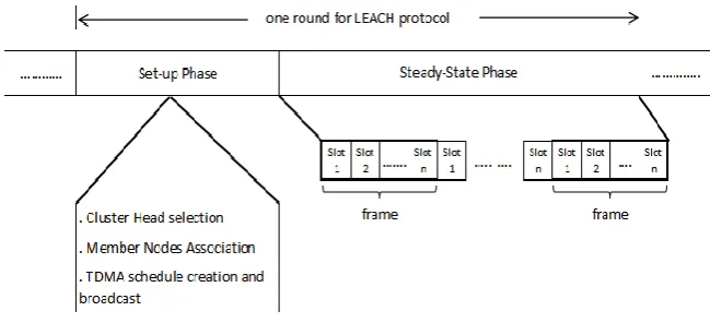 Figure (1): LEACH Protocol 