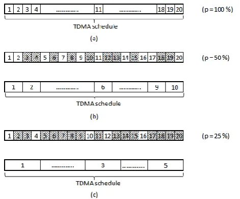 Figure (2):  Steady State TDMA Schedule for LEACH Protocol 