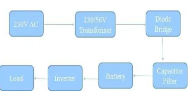 Fig 1.Block Diagram of plugged charging 