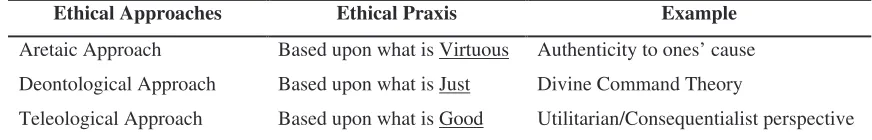 Table 1. The Three Ethical Approaches (adapted from Pojman, 1999) 