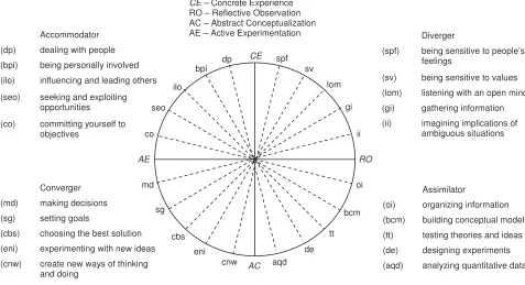 Figure 2. The Competency Circle (adapted from Kolb, 1984, p. 96).