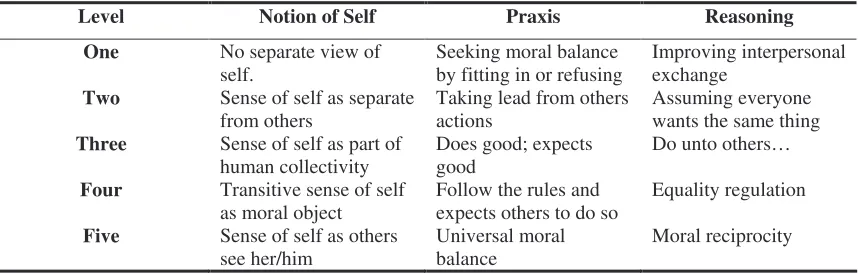 Table 2. Five Levels of Interpersonal Morality (adapted from Haan, 1977) 
