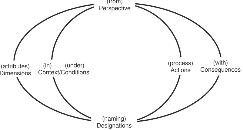 Figure 6. Dimensional Analysis: Explanatory Matrix (Robrecht, 1995, p. 174)8. 