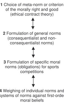 Figure 8. Practical argumentation – an overview (Loland, 2002, p. 37).11