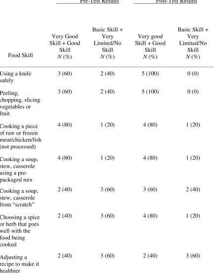 Table 2 Self-Reported Food Skills Rating for Pre- and Post-Test Questionnaire 