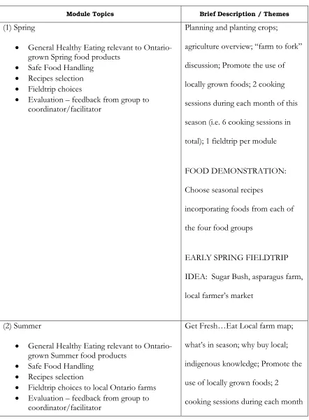 Table 2: Program Activities 