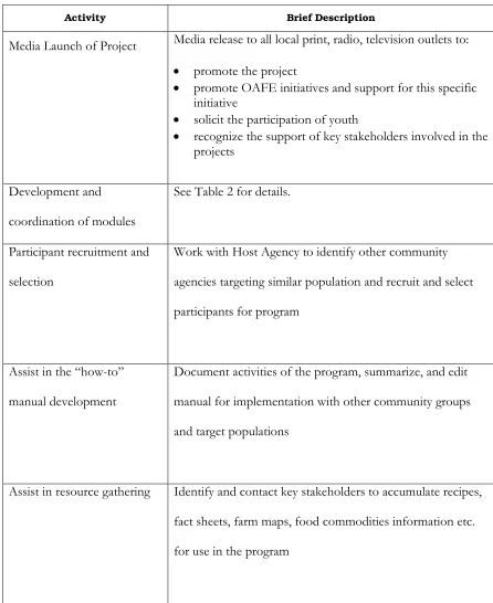 Table 3: Program Coordinator Activities 