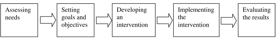 Figure 1. Generalized Model of Program Planning  
