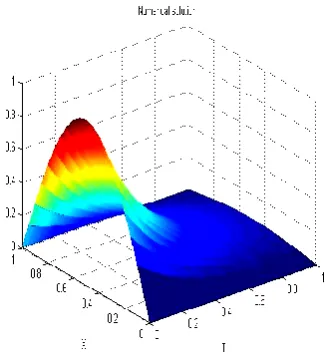 Figure 4: Numerical Solution of Example 2 for  , , 