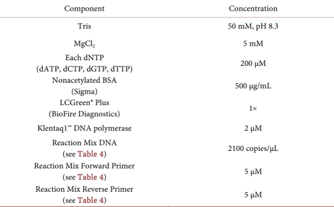 Table 2. Final PCR Concentrations. 