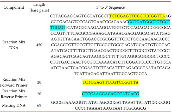 Figure 10. Melting curves. a) Melting curves show that no DNA was amplified in nega-tive controls and that the magnitude of DNA amplified in the microfluidic card and water bath system were similar; b) Normalized derivative plots of the melting curves show