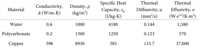 Table 1. Material Thermal Properties.