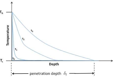 Figure 3. Thermal wave due to step change in surface temperature. When the surface of a material initially at Tincreases from tc is raised to Th, a time-dependent thermal wave develops