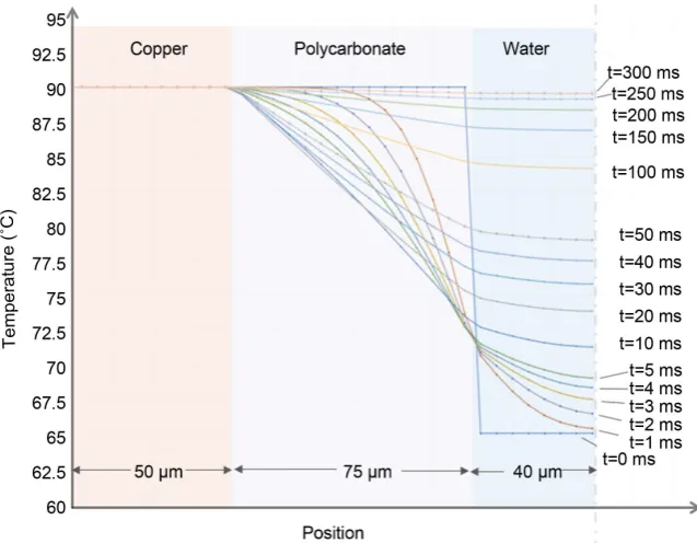 Figure 4. Numerical simulation conditions. For boundary conditions, the surface Tem-perature of the copper is fixed at the hot temperature and heat flux is set to zero at the microchannel centerline