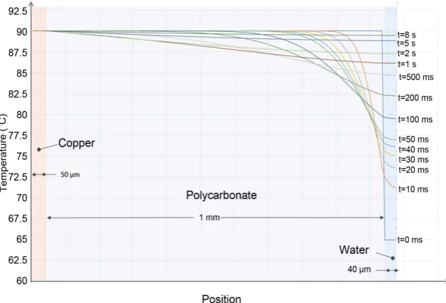 Figure 6. Numerical simulation results for 1 millimeter thick sample container. The wa-ter initially lowers the temperature of the polycarbonate