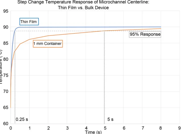 Figure 7. Numerical simulation results. Comparison of Microchannel Temperature vs. time in a thin film and the Bulk sample Container