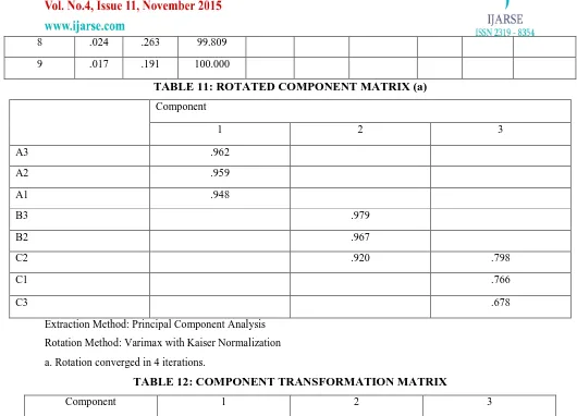 TABLE 11: ROTATED COMPONENT MATRIX (a) 