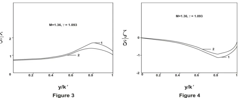 Figure 3: Curvature of the diffracted shock (Curve 1-Lighthill’s Theory, Curve 2-Sakurai and 