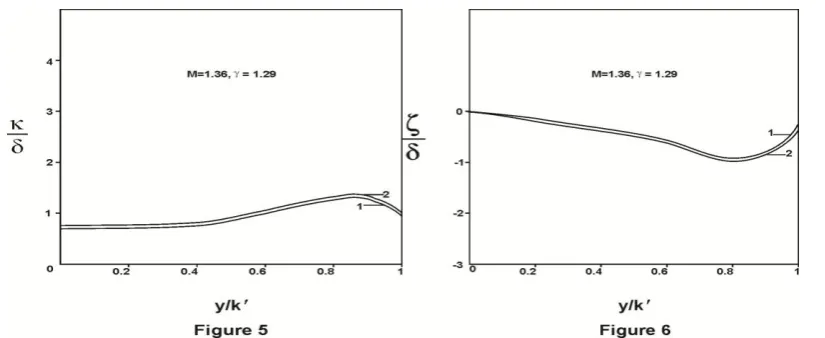 Figure-5: Curvature of the diffracted shock ( Curve1- Lighthill’s Theory,Curve 2- Sakurai and 