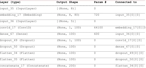 Table 4. The general structure of two-channel neural network for events and features 