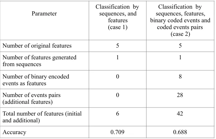 Table 1. Classification by the feature “gender” using SVM method for two variants of secondary features 