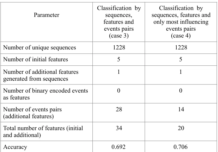 Table 2. Comparison of two classification cases: by sequences, features, and event pairs and classification by sequences, features, and only most influencing event pairs 