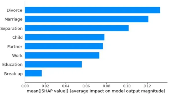 Fig. 2. Events impact on the model output. The chosen classification method is recurrent neural network (SimpleRNN) applied for sequences of events 