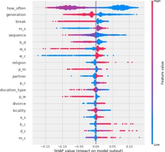 Fig. 4. Contributions of Shapley values for gender classification problem to the model output for XGBoost 